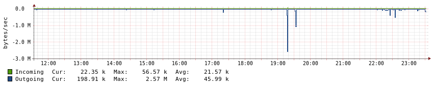 Local Area Network Traffic
