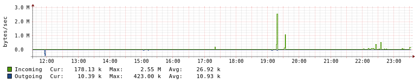 Wide Area Network Traffic