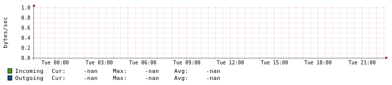Local Area Network Traffic