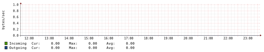 Wide Area Network Traffic