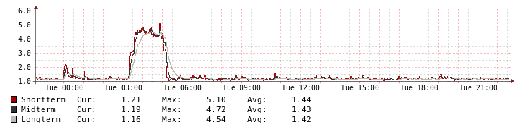 System Load