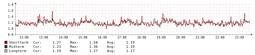 System Load
