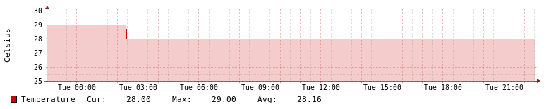 Storage Temperature