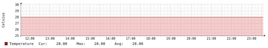 Storage Temperature