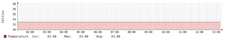 Storage Temperature