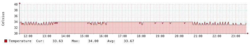 Storage Temperature