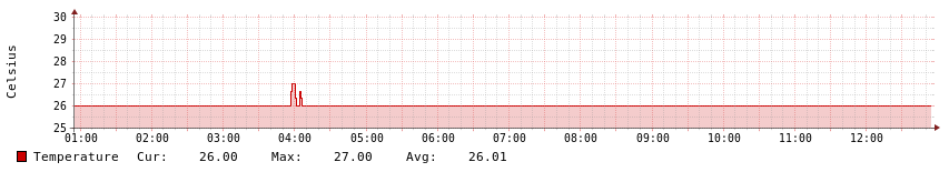 Storage Temperature