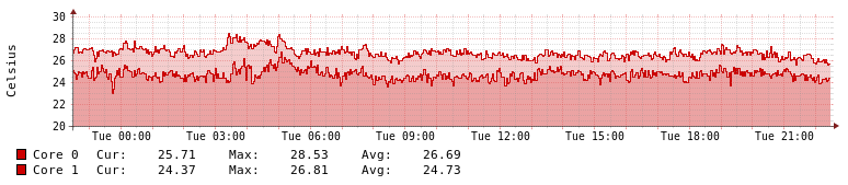 Central Processing Unit Temperature