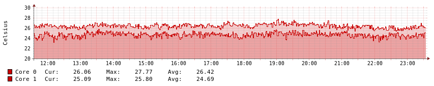 Central Processing Unit Temperature