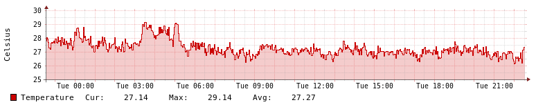 Mainboard Temperature