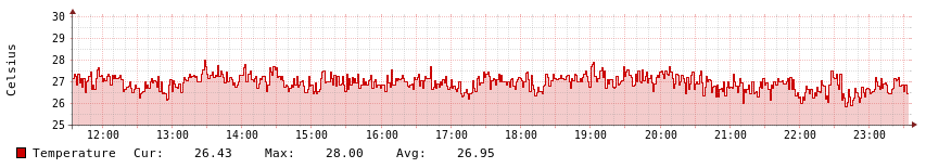 Mainboard Temperature